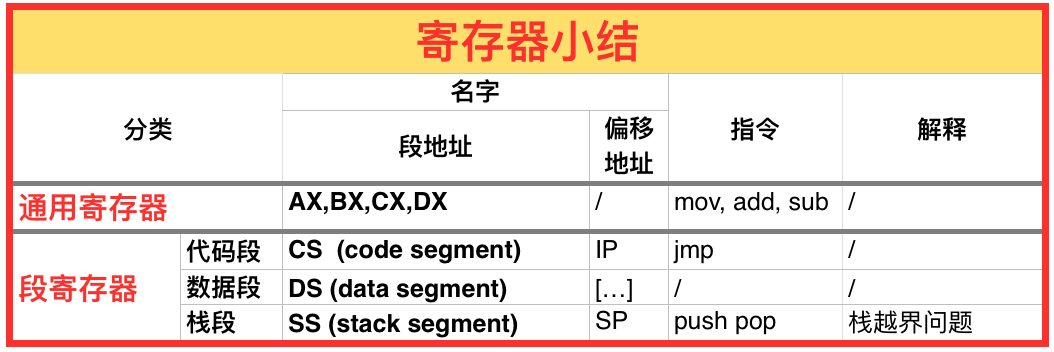 寄存器小结